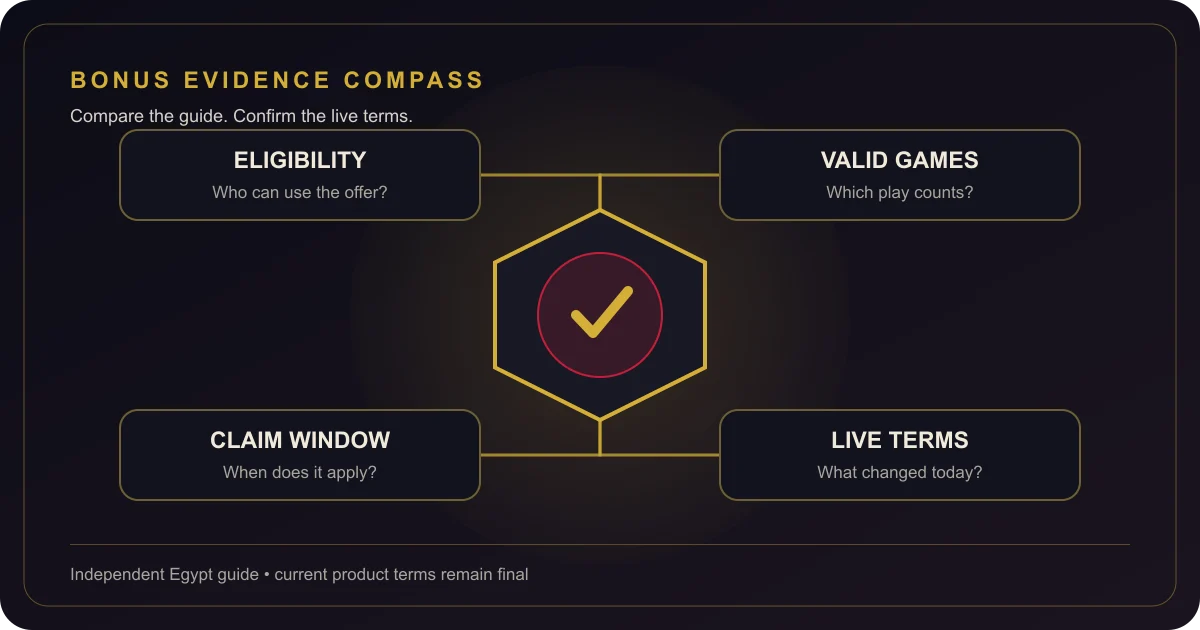 Bonus evidence compass for checking eligibility, valid games, claim window, and current terms