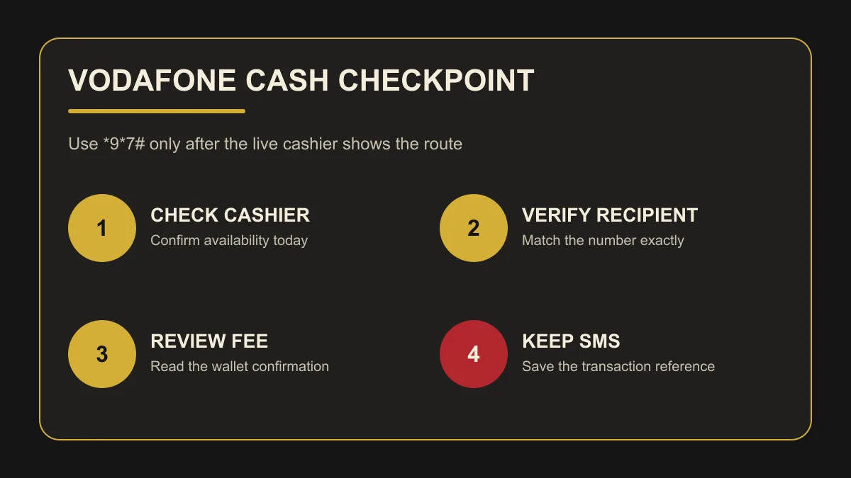 Vodafone Cash transfer checkpoint: confirm the live cashier, verify the recipient, review the wallet fee, and keep the SMS reference
